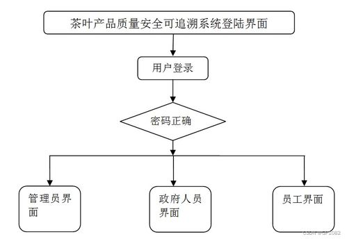 基于SSM框架的茶叶产品质量安全可追溯系统 应对计算机毕业设计挑战与信息系统集成服务实践